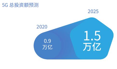 信通院：2020年，5G總投資額將達0.9萬億元