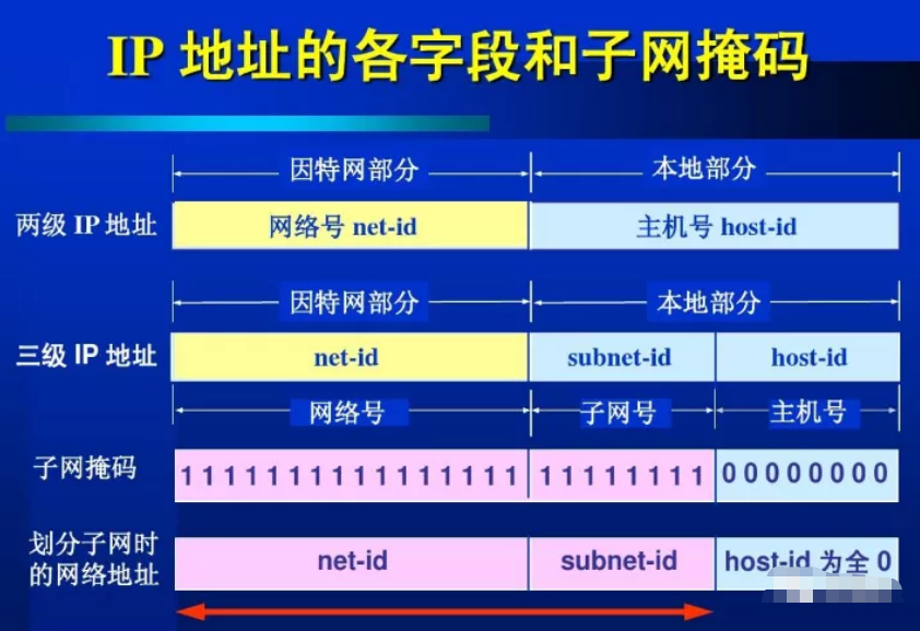 怎么判斷兩個IP地址是否在同一個網(wǎng)段？